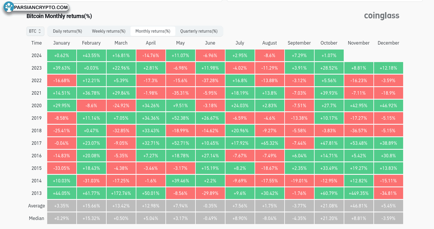 بازدهی ماهانه BTC/USD در بازار کریپتو