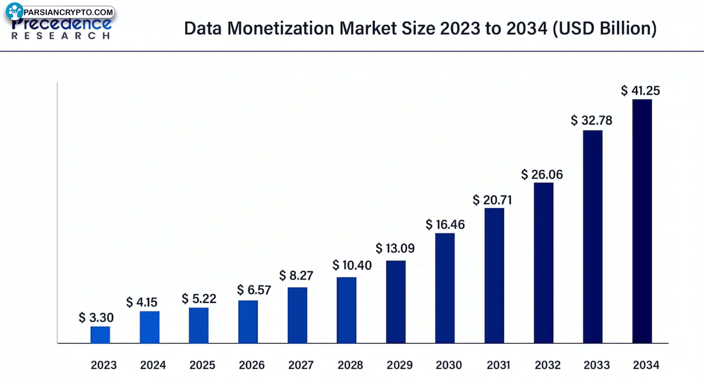 رشد بازار درآمدزایی داده‌ها از 2023