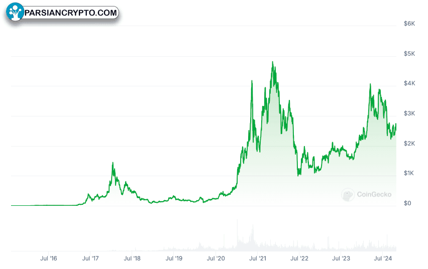 نمودار قیمت ابدی اتریوم (ETH)