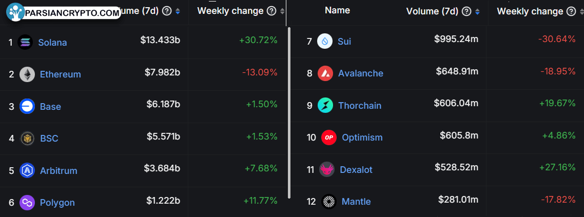 رتبه‌بندی بلاکچین‌ها بر اساس حجم ۷ روزه DEX