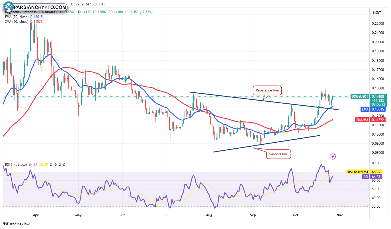 نمودار روزانه DOGE/USDT در بازار کریپتو