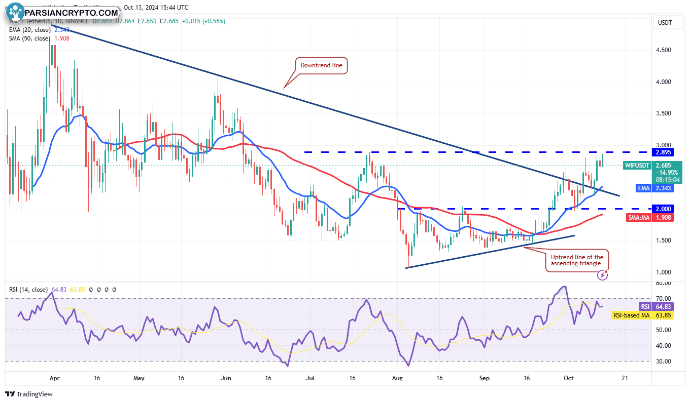 نمودار روزانه WIF/USDT در بازار کریپتو