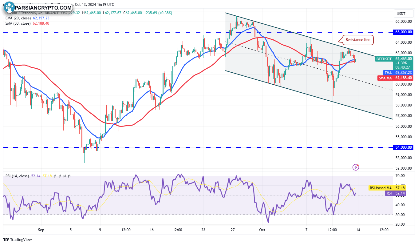 نمودار ۴ ساعته BTC/USDT و تحلیل مالی