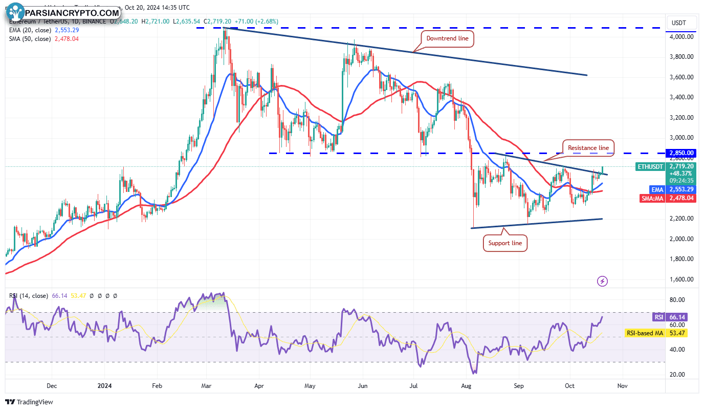 نمودار روزانه ETH/USDT در بازار ارز دیجیتال