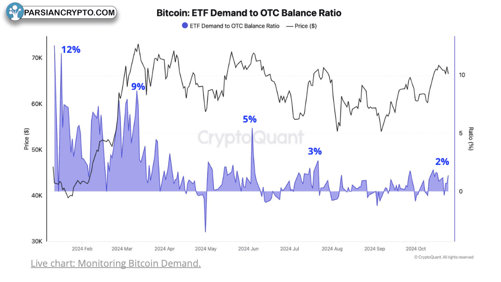 نسبت تقاضای ETF بیت‌کوین به تعادل OTC
