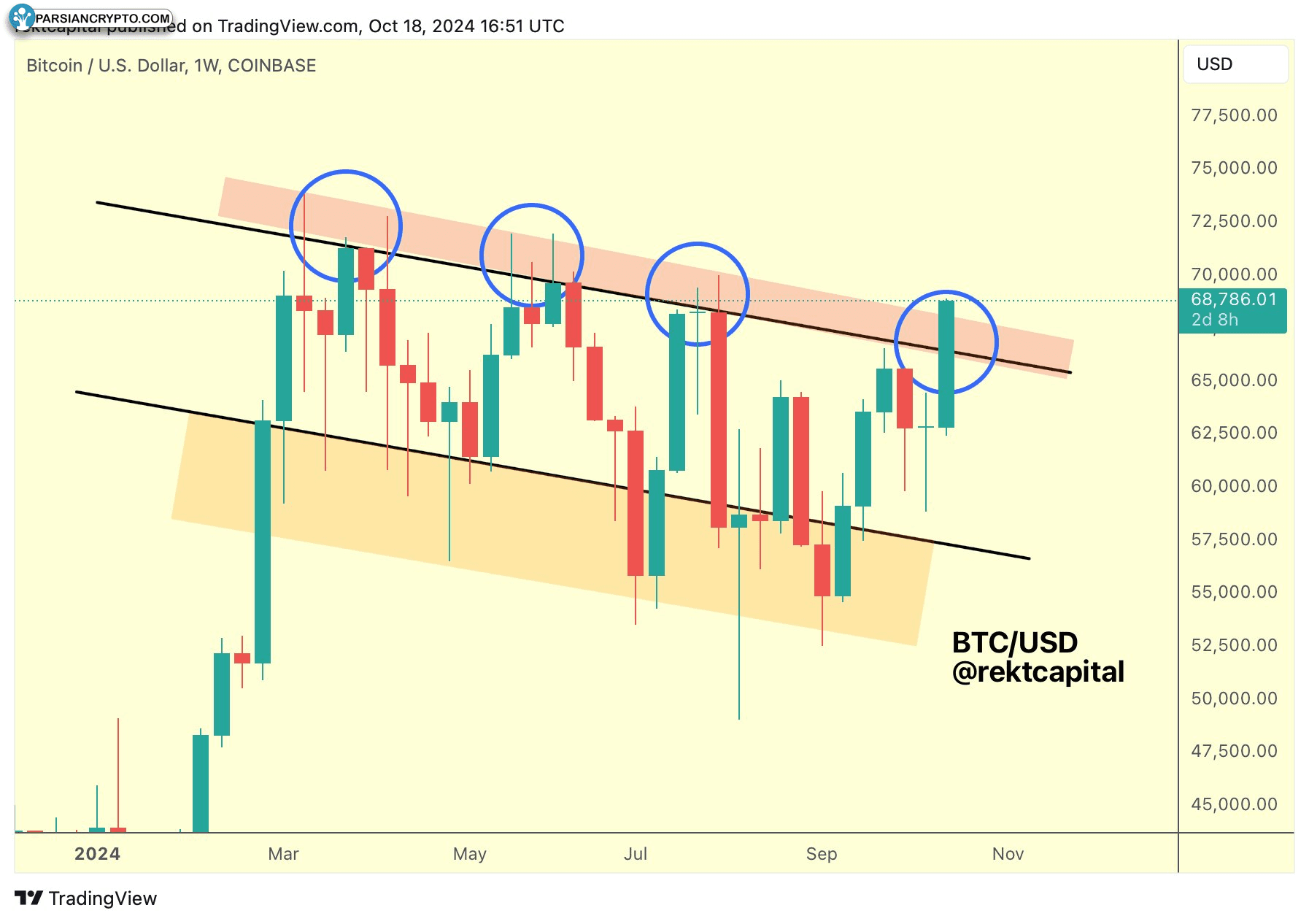 نمودار هفتگی BTC/USD و تحلیل بازار کریپتو