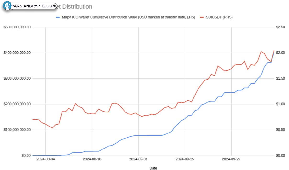 توزیع کیف پول ICO SUI در بازار کریپتو