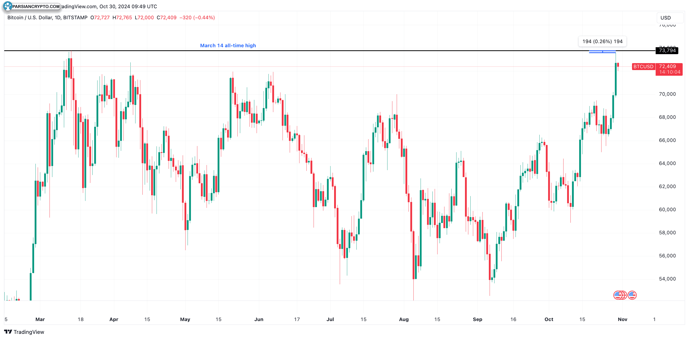 نمودار روزانه BTC/USD و تحلیل بازار کریپتو