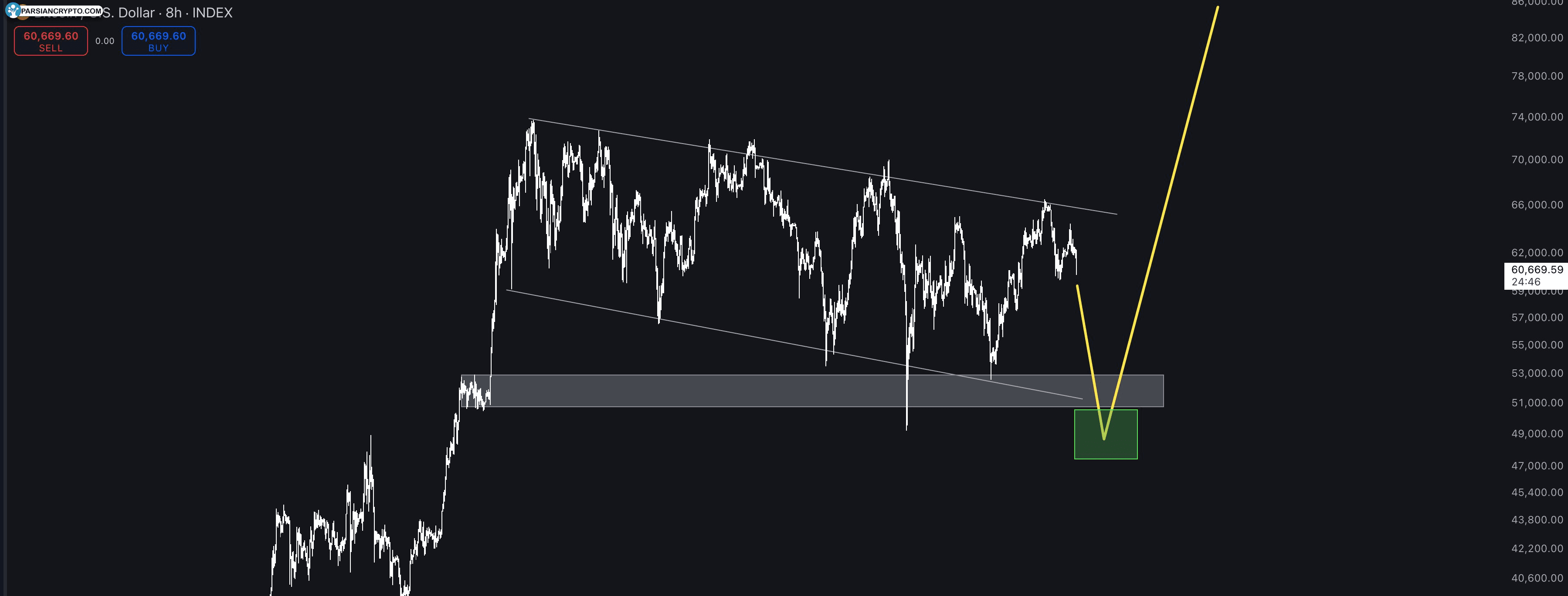 نمودار ۸ ساعته BTC/USD در بازار ارز دیجیتال