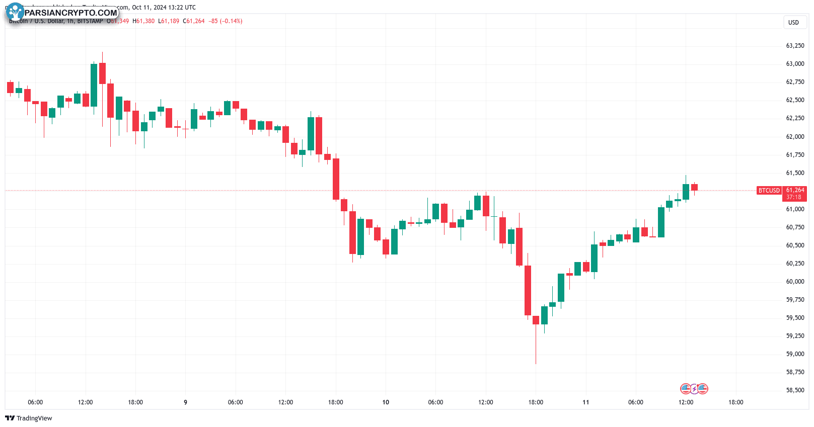 نمودار یک ساعته BTC/USD در بازار کریپتو