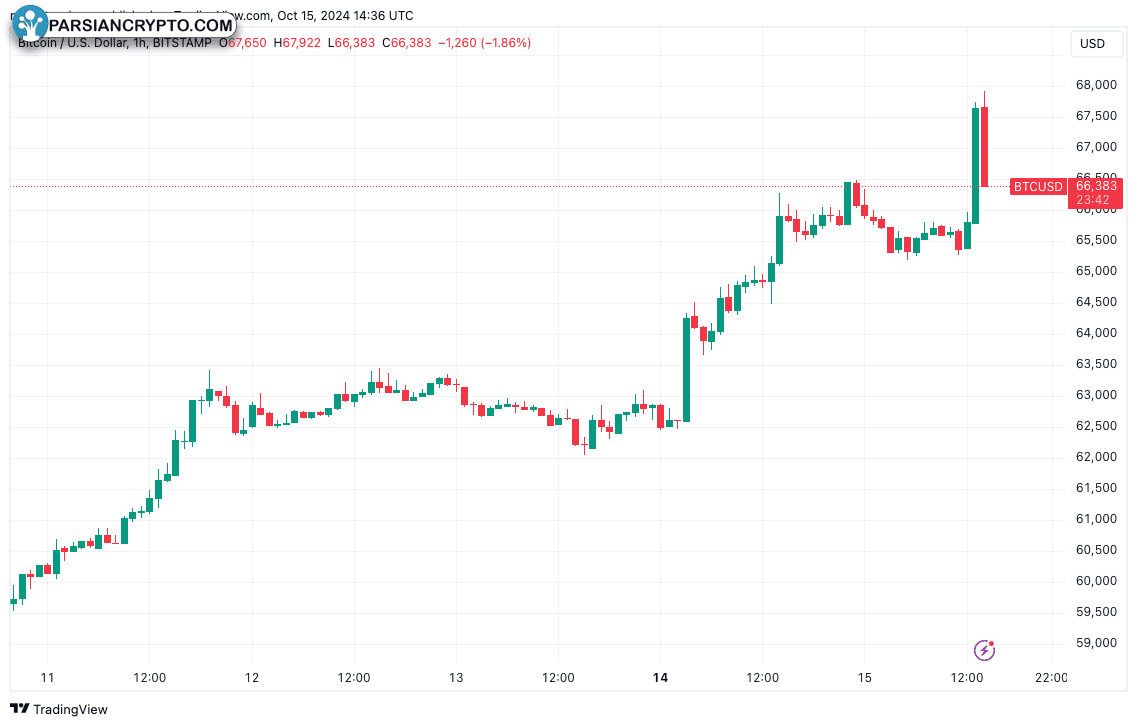 نمودار ساعتی BTC/USD و تحلیل بازار کریپتو