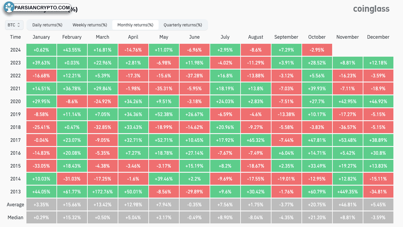 بازده ماهانه BTC/USD در بازار ارزهای دیجیتال
