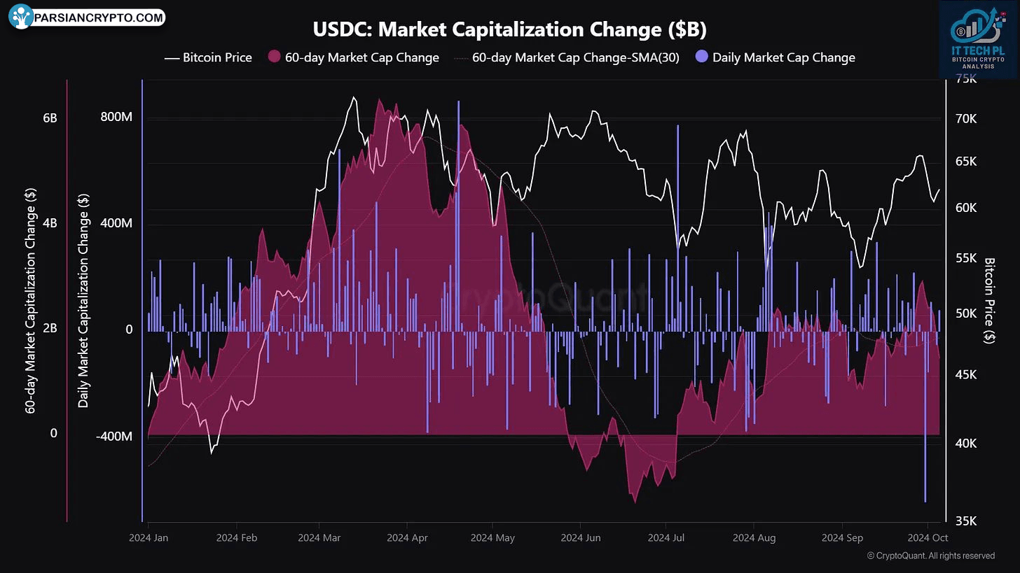 نمودار تغییرات سرمایه بازار بیت‌کوین و USDC