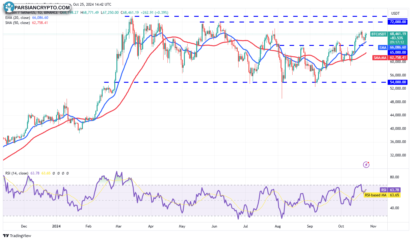 نمودار روزانه BTC/USDT و تحلیل بازار کریپتو