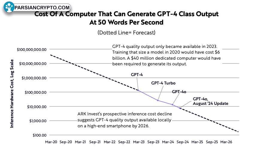 هزینه کامپیوتری برای تولید خروجی GPT-4