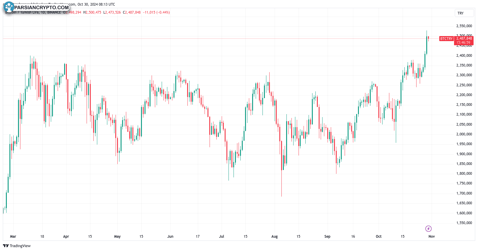 نمودار ۱ روزه BTC/TRY و تحلیل مالی