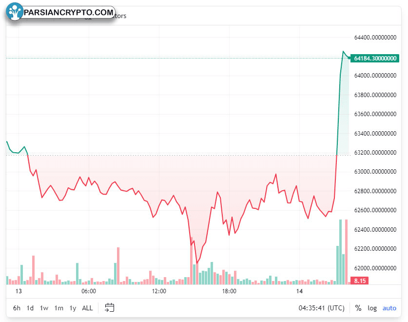 بیت‌کوین به بالای ۶۴,۰۰۰ دلار رسید
