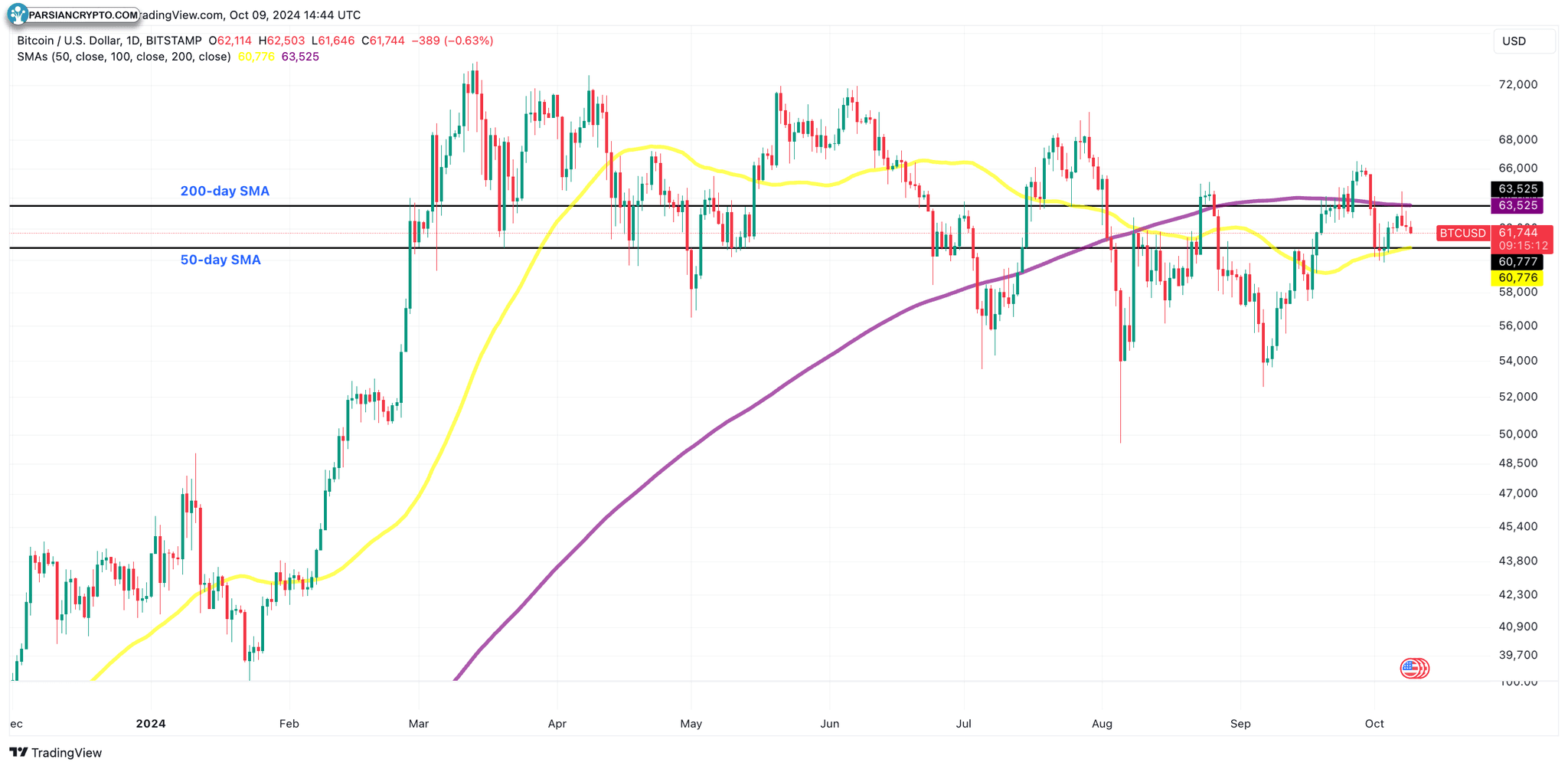 نمودار روزانه BTC/USD در بازار ارز دیجیتال