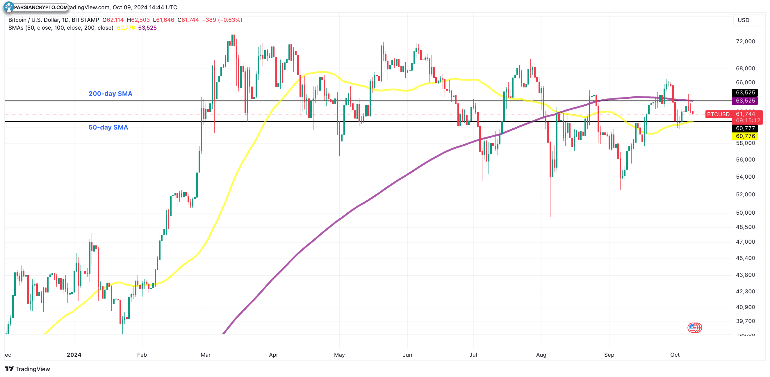 نمودار روزانه BTC/USD در بازار ارز دیجیتال