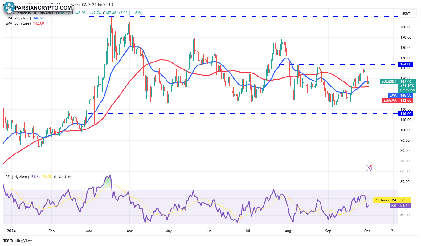 نمودار روزانه SOL/USDT در بازار کریپتو