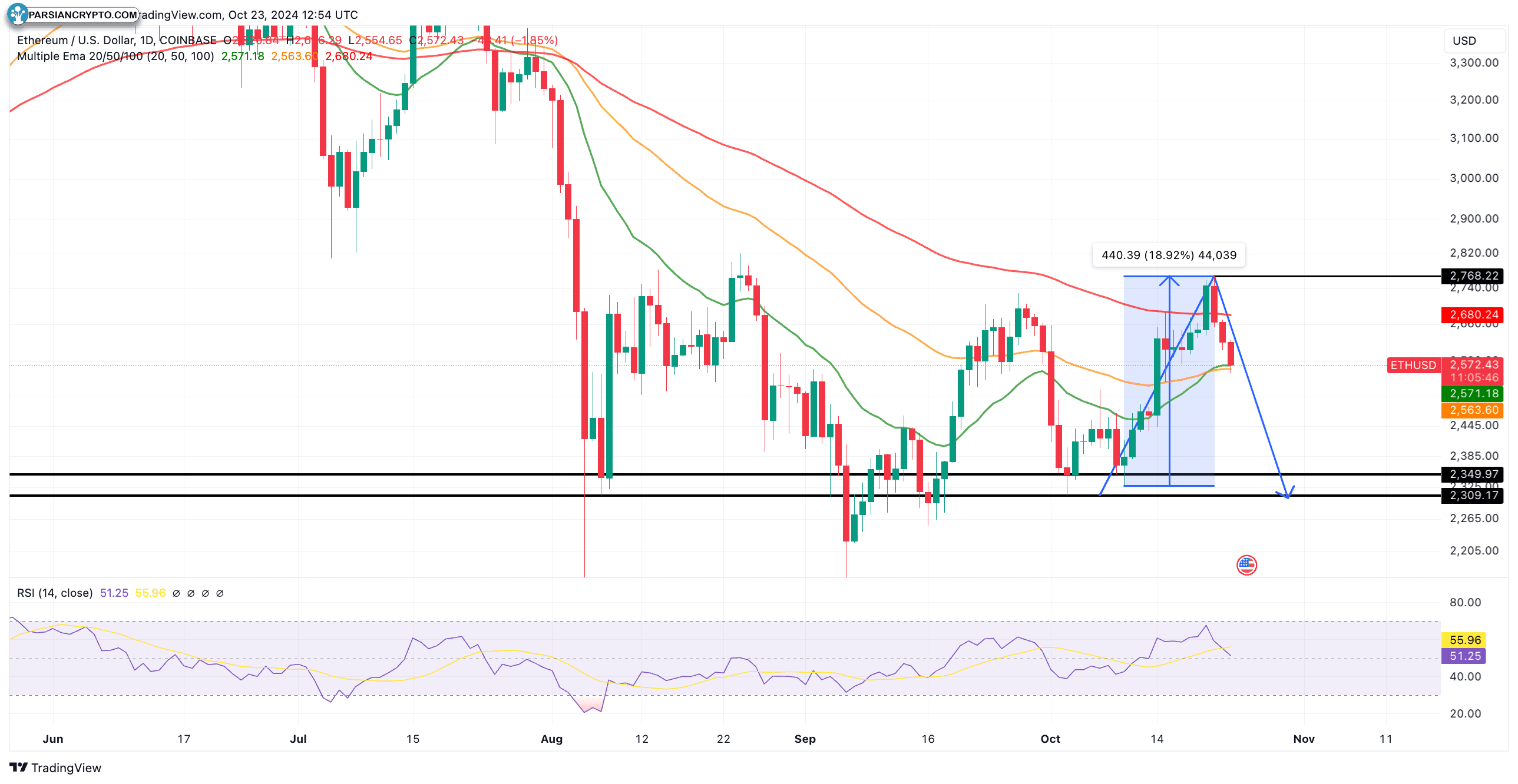 نمودار روزانه ETH/USD در بازار ارز دیجیتال