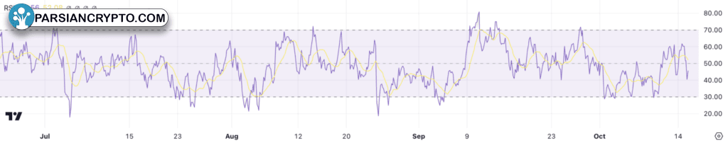 شاخص RSI تون کوین