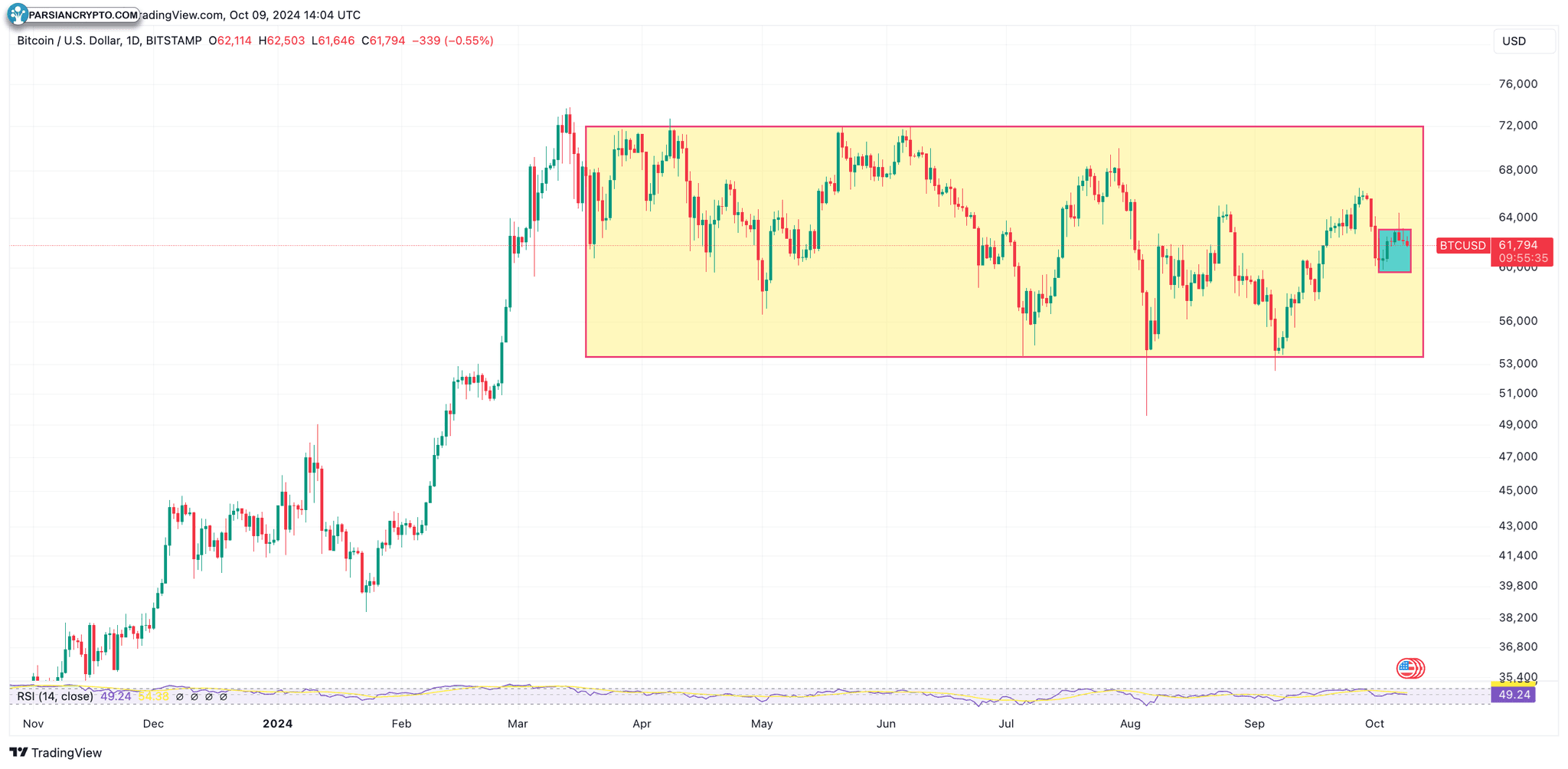 نمودار روزانه BTC/USD و تحلیل روند بازار