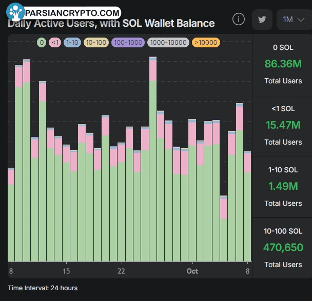 افزایش کاربران فعال سولانا، بیشتر حساب‌های بدون موجودی