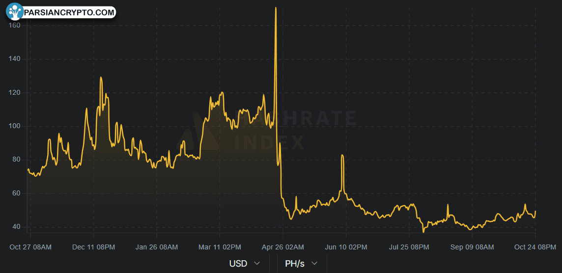 شاخص هش ریت بیت‌کوین و درآمد روزانه