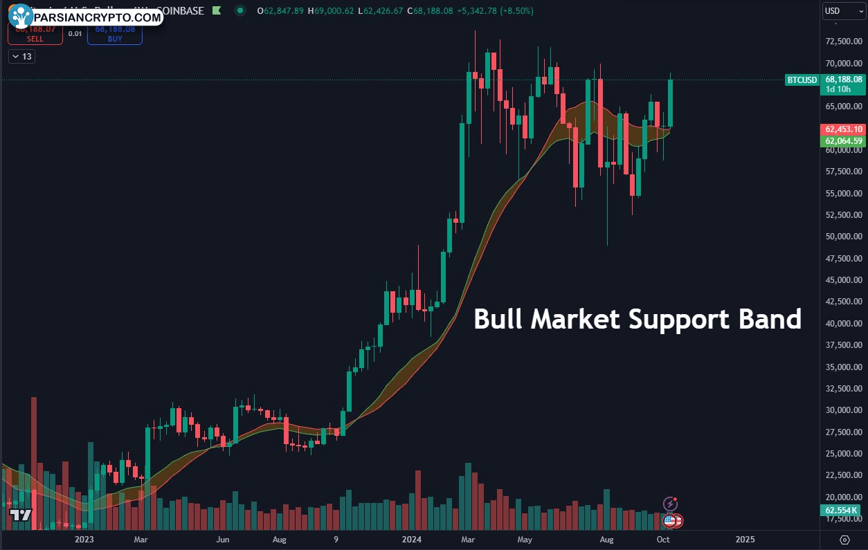 نمودار هفتگی BTC/USD در بازار کریپتو