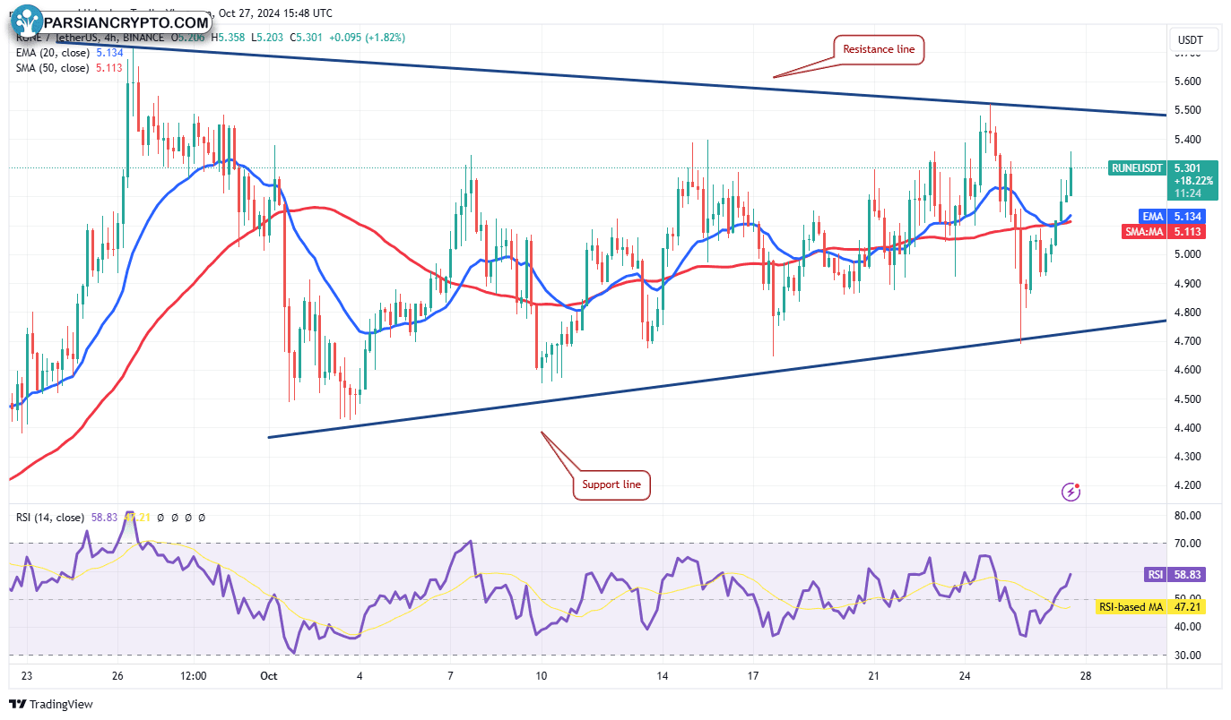 نمودار ۴ ساعته RUNE/USDT در بازار ارز دیجیتال