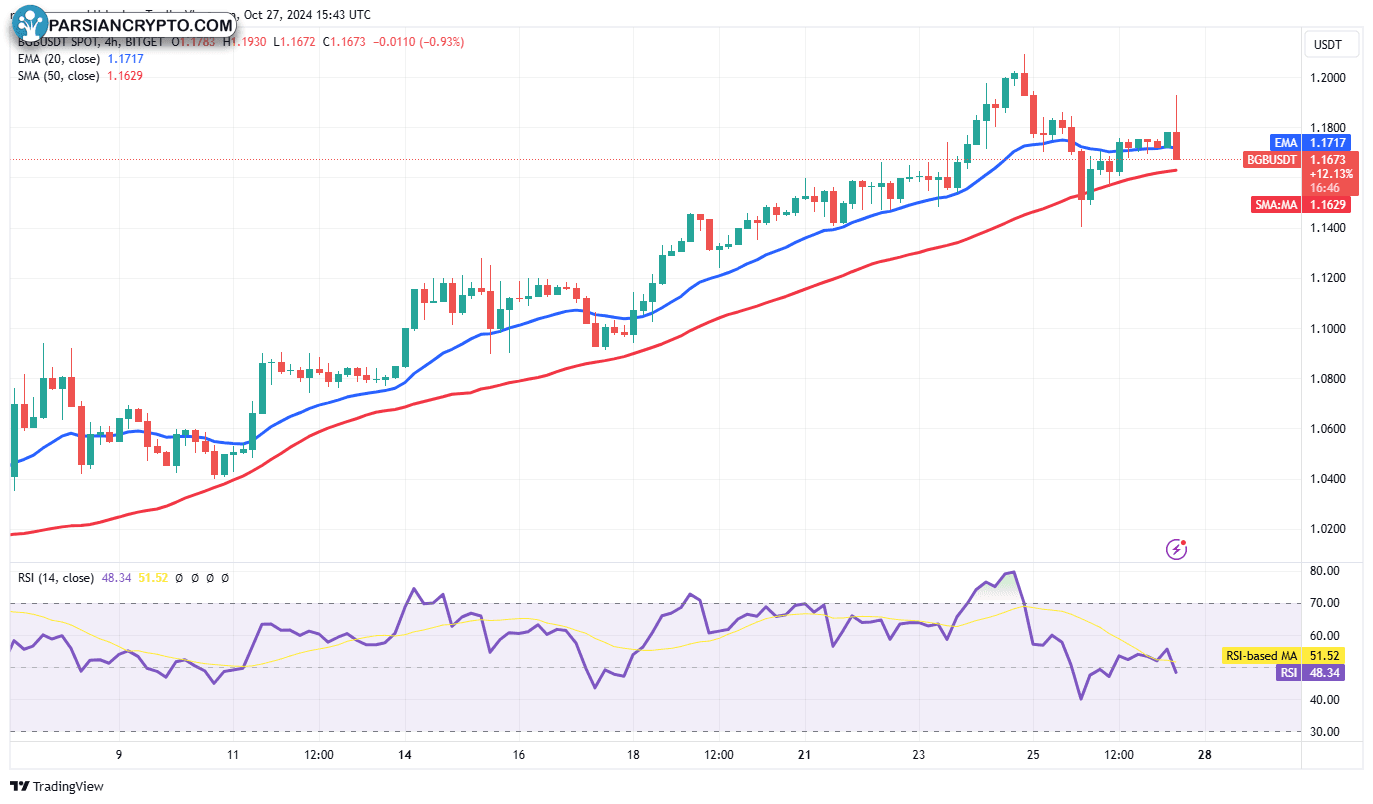 نمودار ۴ ساعته BGB/USDT در بازار کریپتو