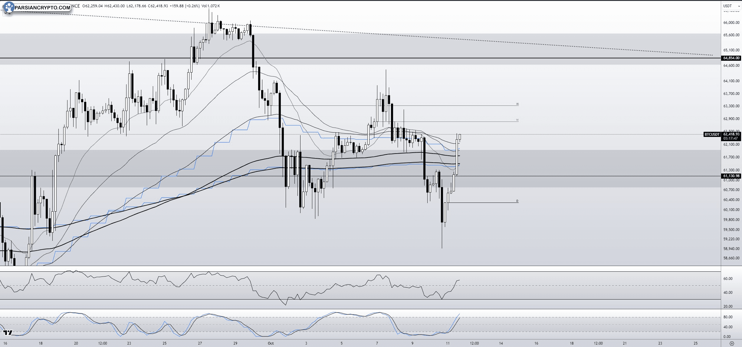 نمودار ۴ ساعته BTC/USDT و تحلیل قیمت