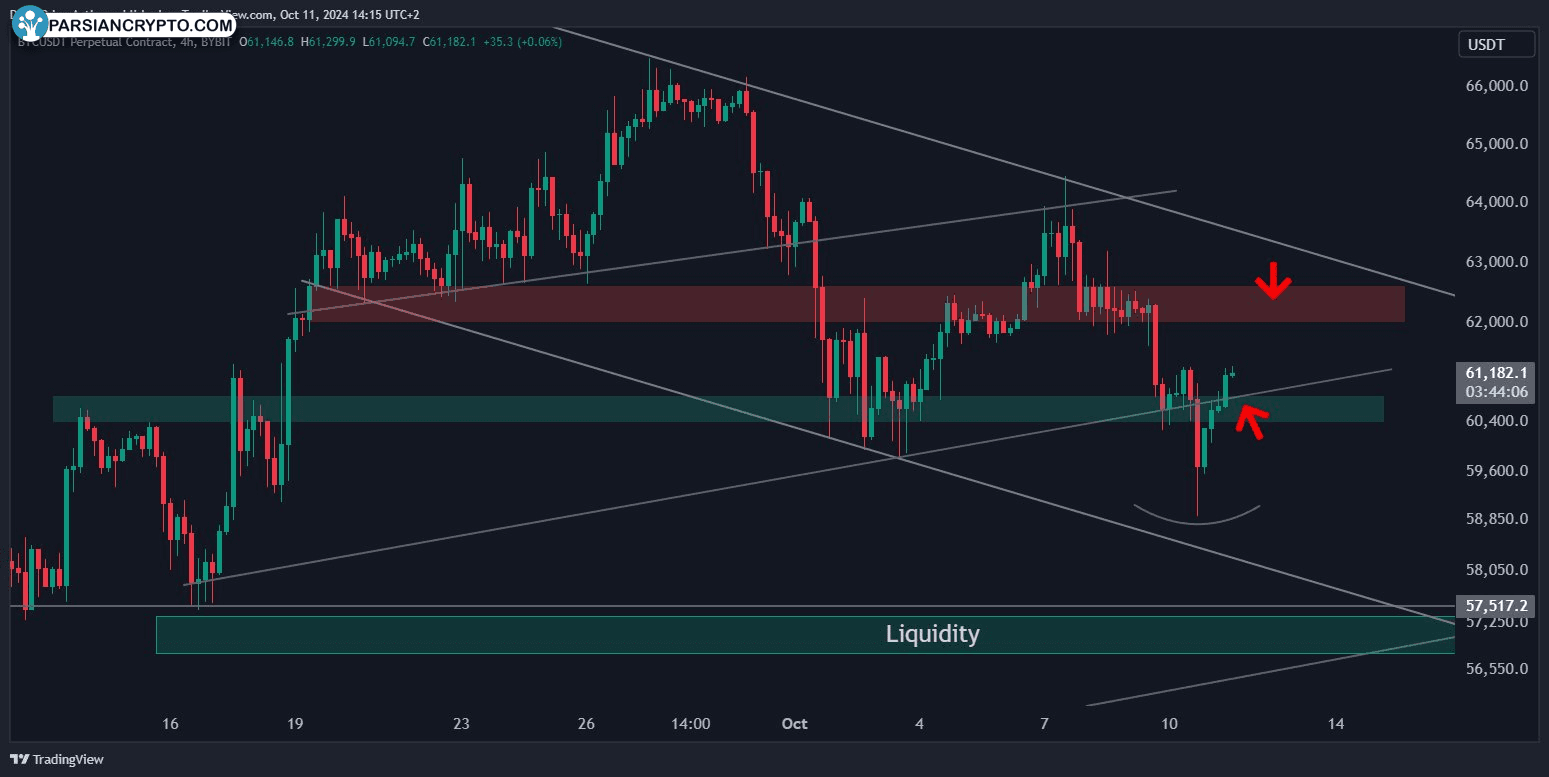 نمودار ۴ ساعته قرارداد دائمی BTC/USDT