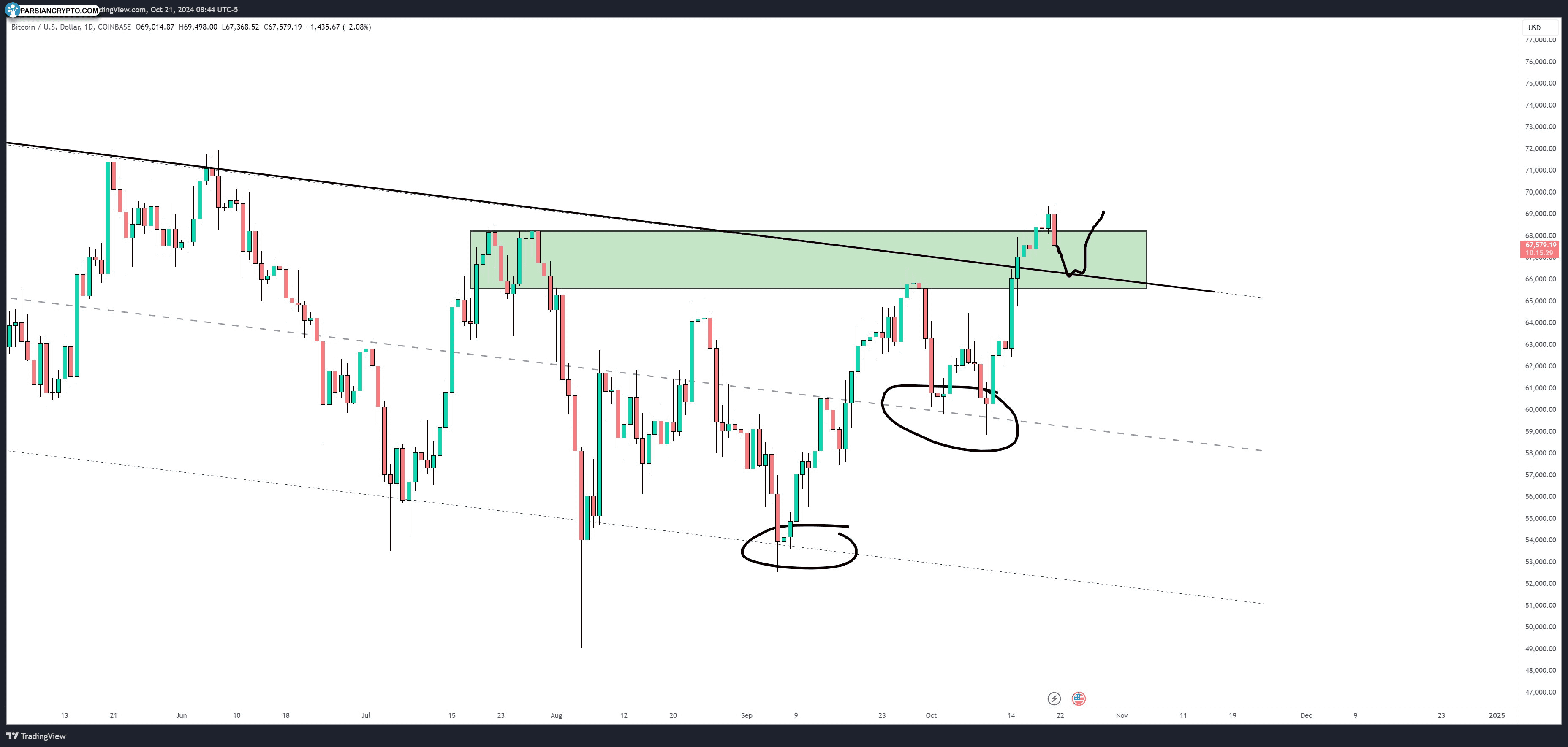 نمودار روزانه BTC/USD در بازار کریپتو