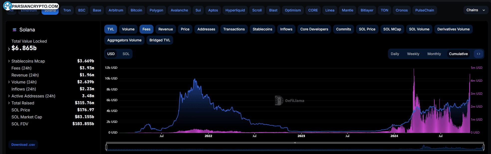 تجزیه و تحلیل TVL و هزینه‌های سولانا