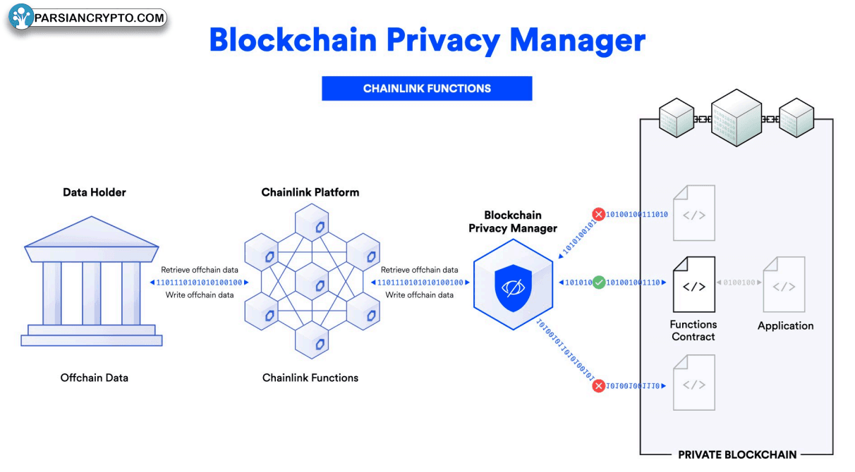 مدیریت حریم خصوصی بلاکچین چین‌لینک