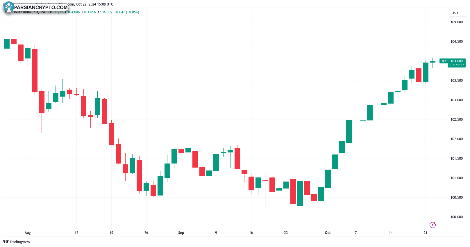 نمودار یک روزه شاخص دلار آمریکا (DXY)