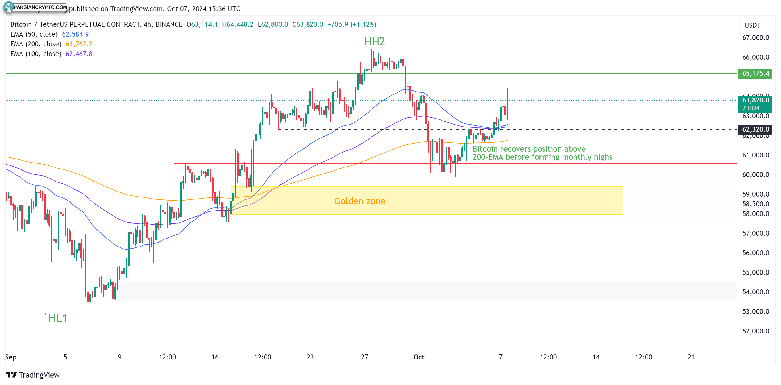 نمودار ۴ ساعته BTC/USDT و تحلیل مالی