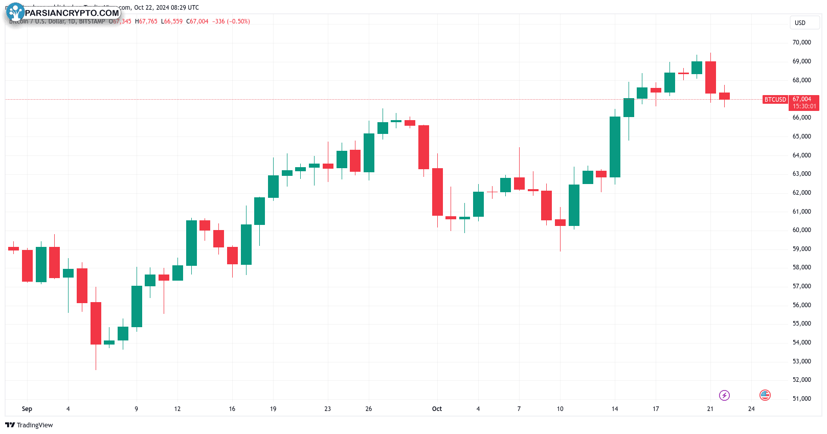 نمودار روزانه BTC/USD در بازار ارز دیجیتال