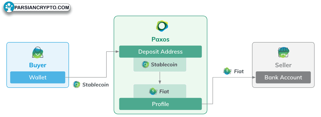 جریان پرداخت‌های Paxos با استیبل کوین و فیات