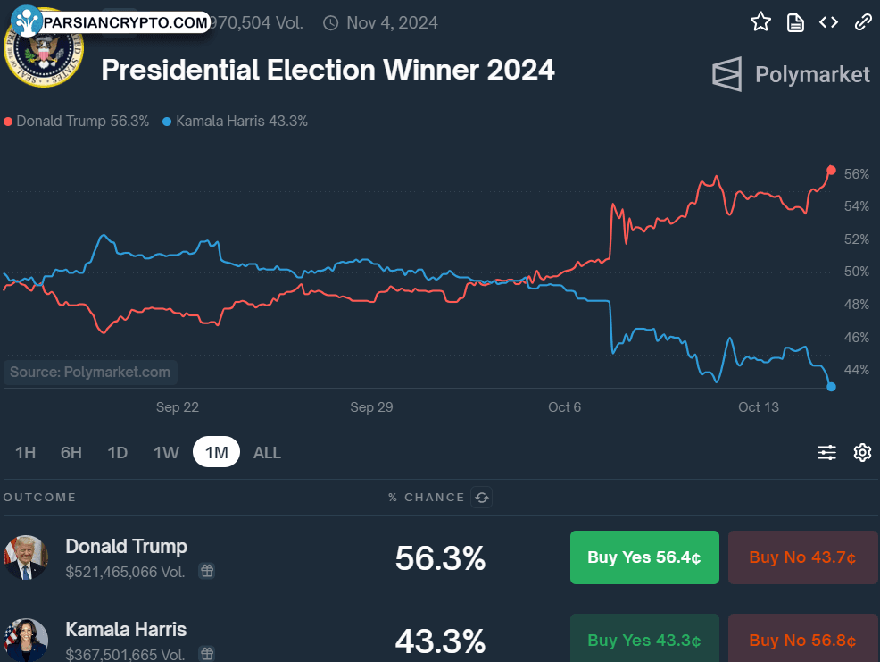 برنده انتخابات ریاست‌جمهوری 2024 و تأثیرات مالی کریپتو