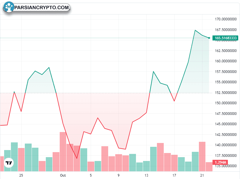 نمودار یک ماهه SOL/USD در بازار ارز دیجیتال