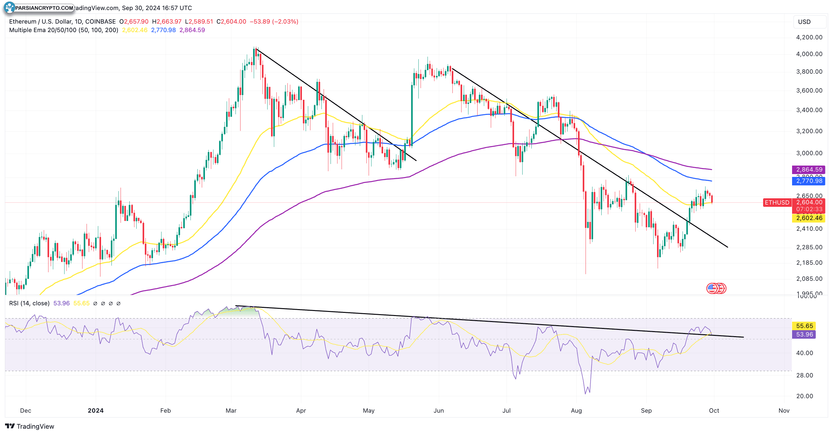 نمودار روزانه ETH/USD در بازار ارز دیجیتال