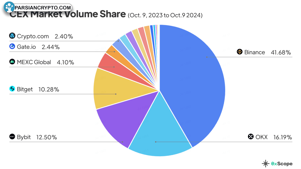 حجم بازار CEX و سهم آن در کریپتو
