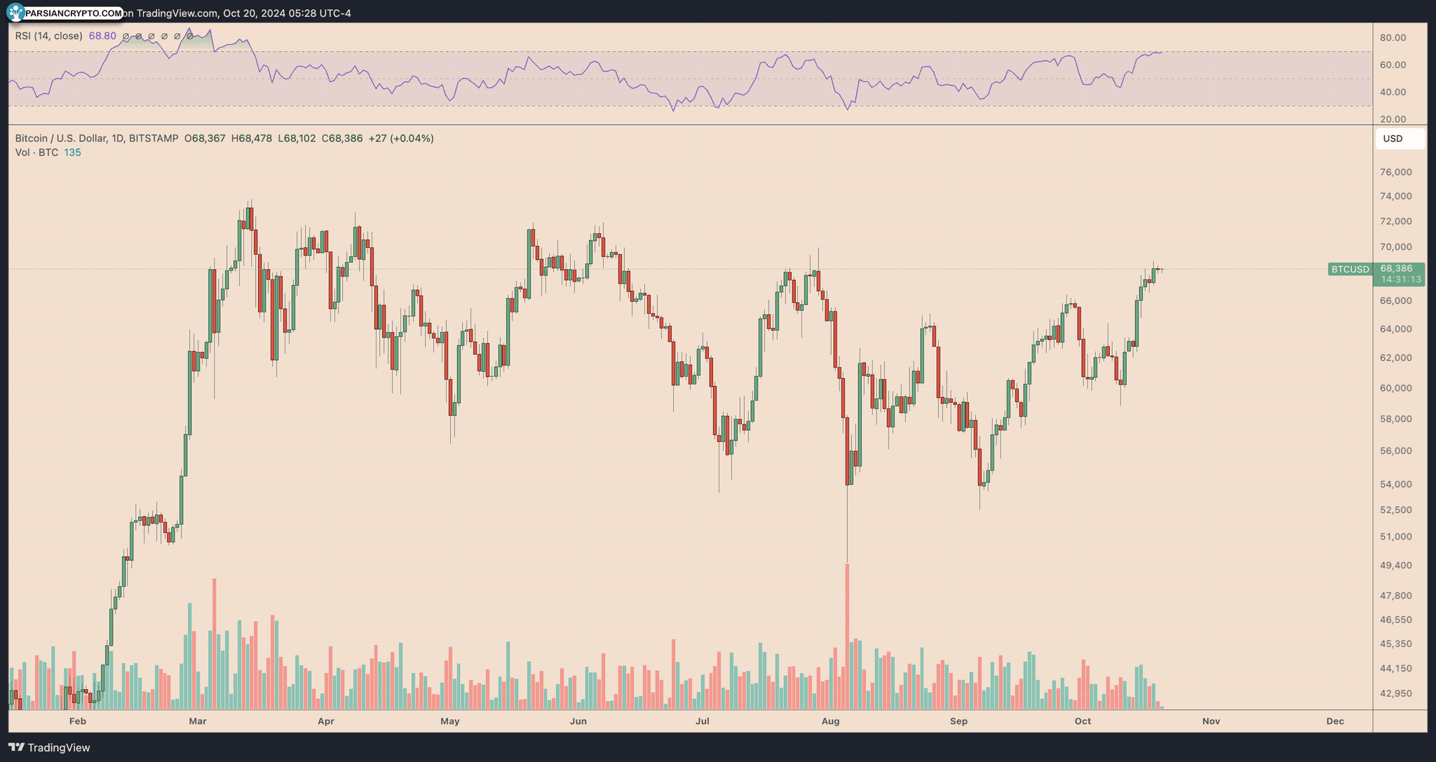 نمودار روزانه قیمت BTC/USD در بازار کریپتو