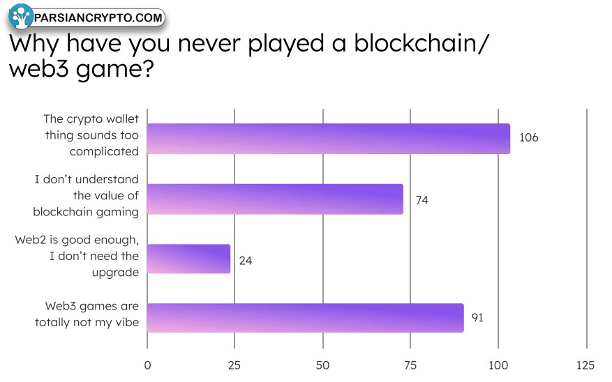 بازی‌های وب3 و چالش‌های مالی آنها