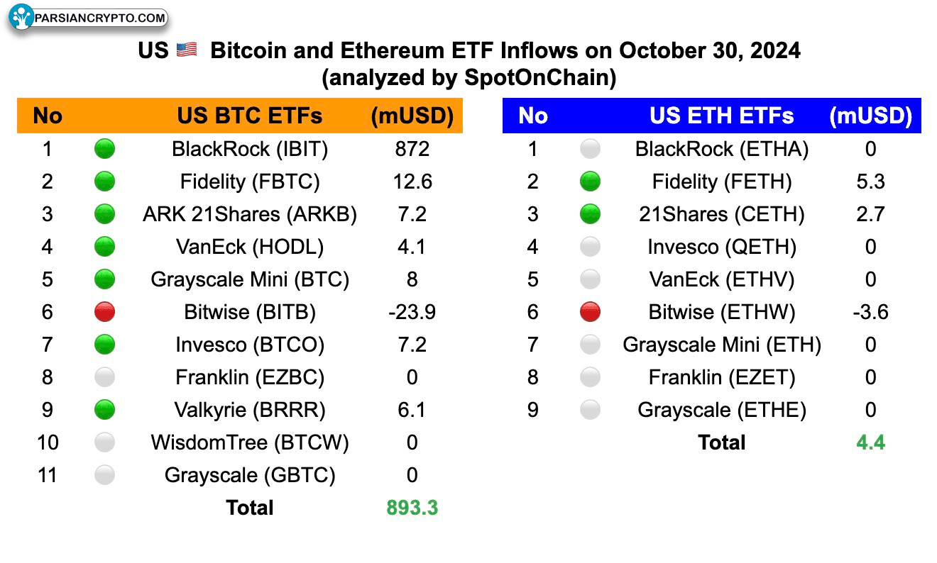 مقایسه ورود سرمایه ETF بیت‌کوین و اتریوم