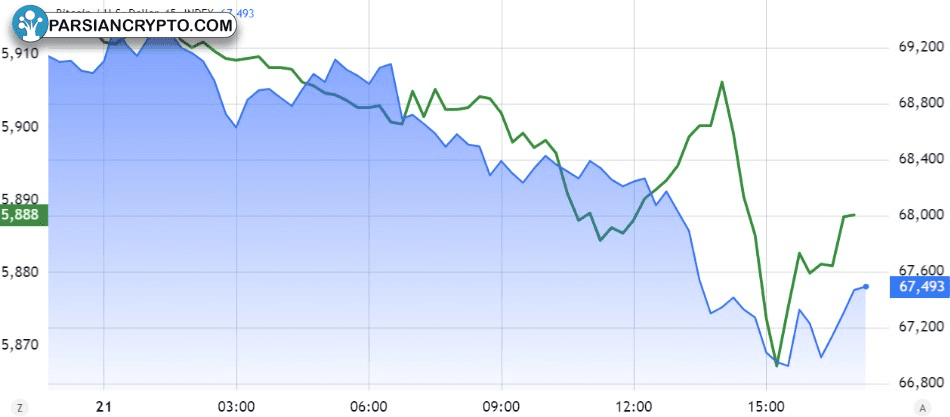 مقایسه شاخص S&P500 و قیمت بیت کوین