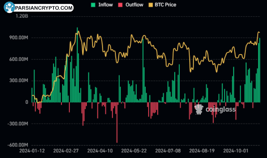 جذب سرمایه‌گذاری در ETF بیت‌کوین اسپات